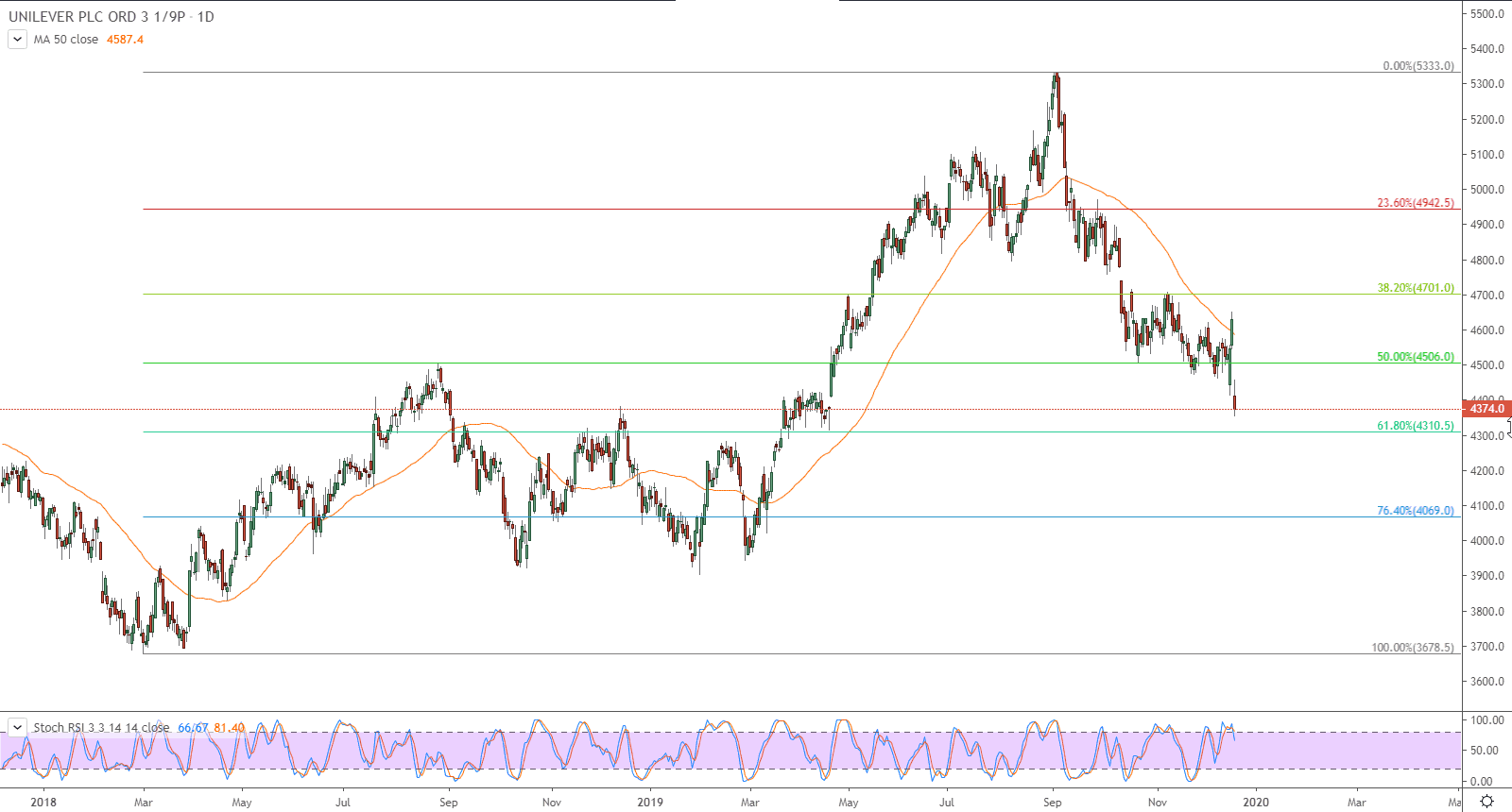 الرسم البياني لسهم يونيليفر