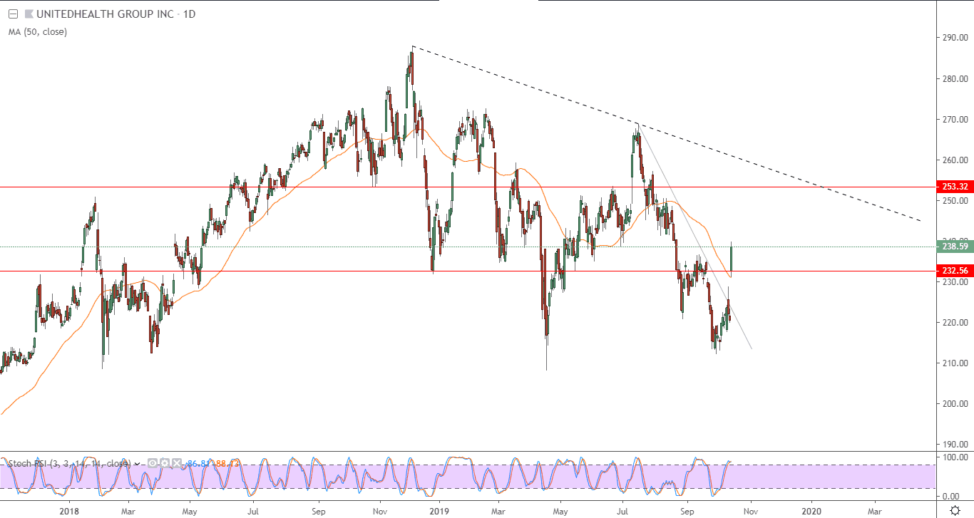 الرسم البياني لسهم يونايتد هيلث جروب