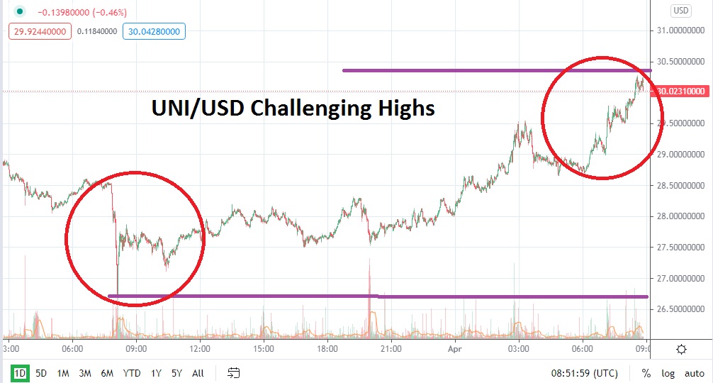 Análisis técnico del Uniswap 1 abril 2021 Análisis técnico del Uniswap 1 abril 2021