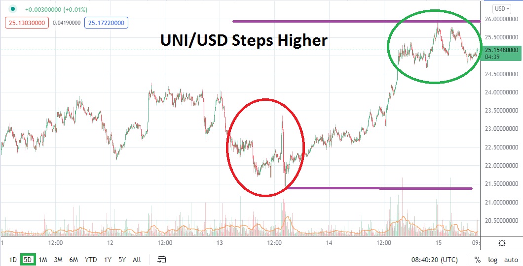 UNI/USD UNI/USD