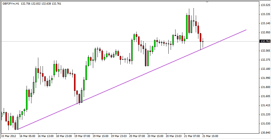 Uptrend Chart