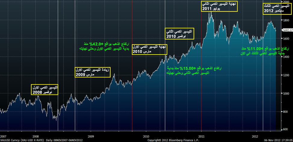 الرسم البياني للذهب مقابل الدولار الأمريكي