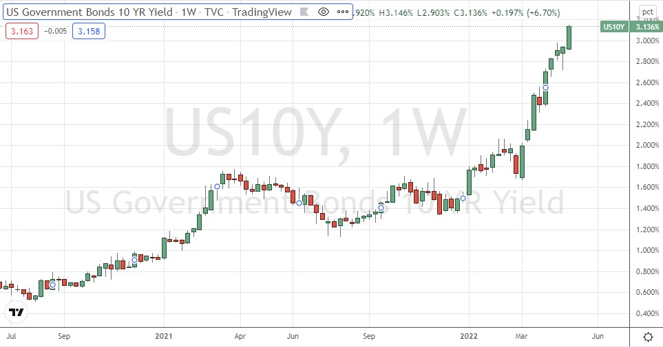US 10-YR Government Bond Yield Weekly Price Chart
