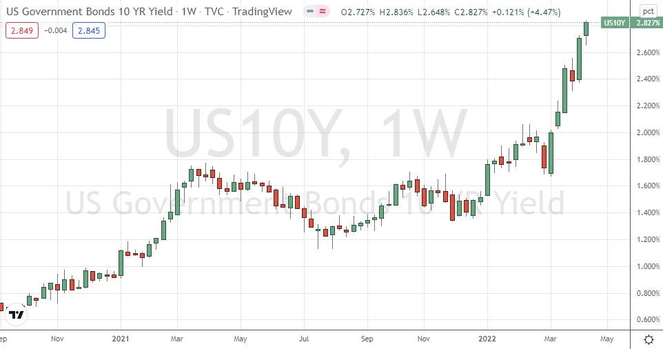 US 10-YR Government Bond Yield Daily Price Chart
