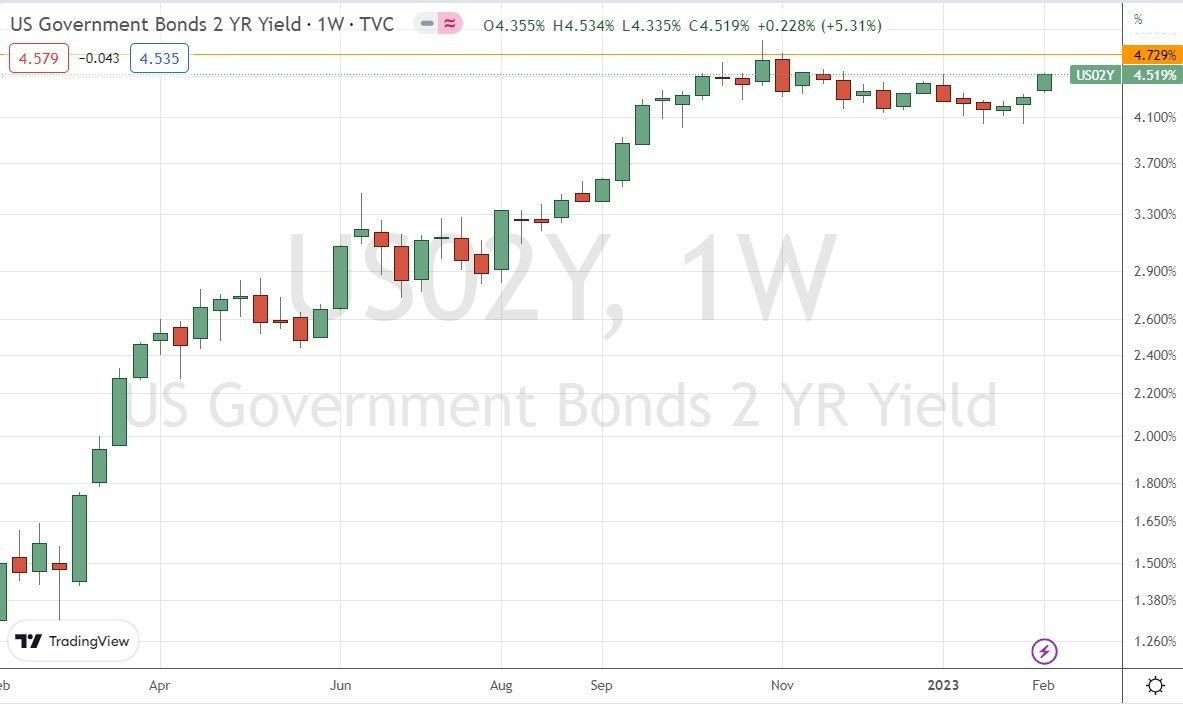Rendimiento del Tesoro de EE.UU. a 2 Años Rendimiento del Tesoro de EE.UU. a 2 Años