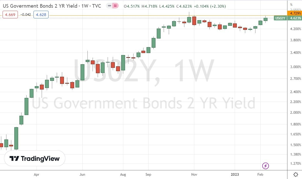 Gráfica Semanal del Rendimiento del Tesoro de EE.UU. a 2 Años Gráfica Semanal del Rendimiento del Tesoro de EE.UU. a 2 Años