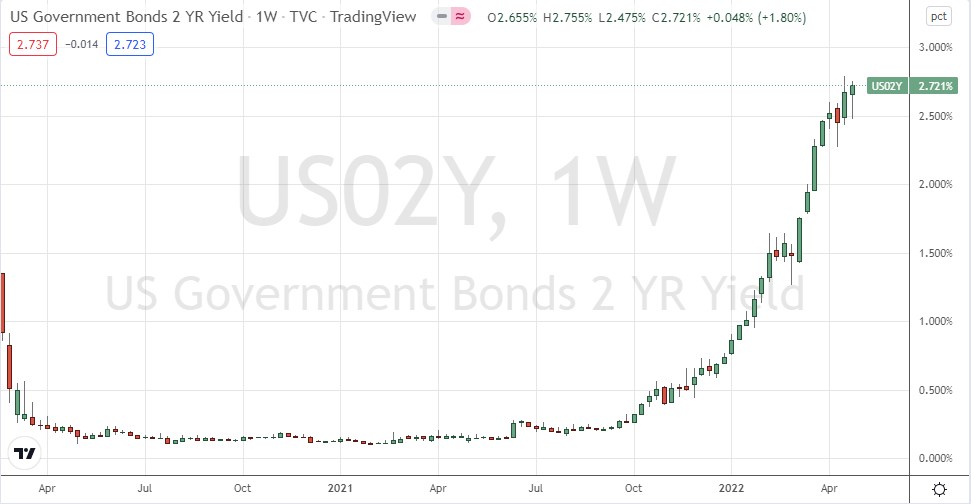 الرسم البياني الأسبوعي لعوائد السندات الحكومية الأمريكية لمدة عامين الرسم البياني الأسبوعي لعوائد السندات الحكومية الأمريكية لمدة عامين