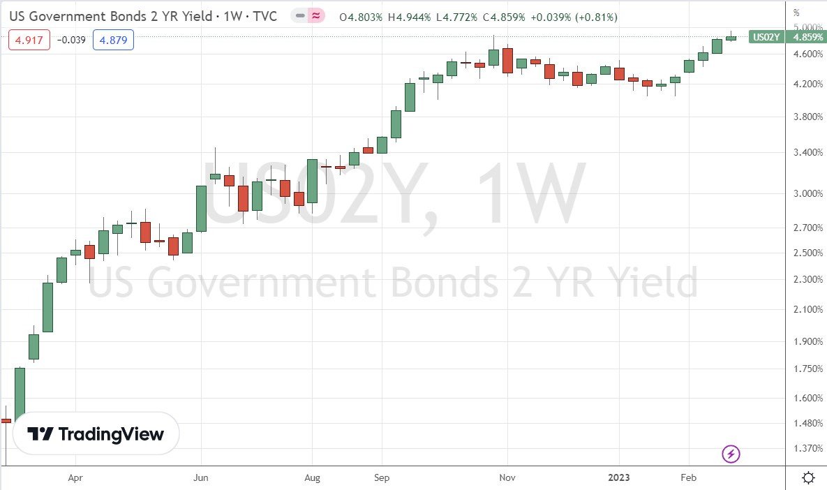Wochen-Chart der Rendite zweijähriger US-Staatsanleihen