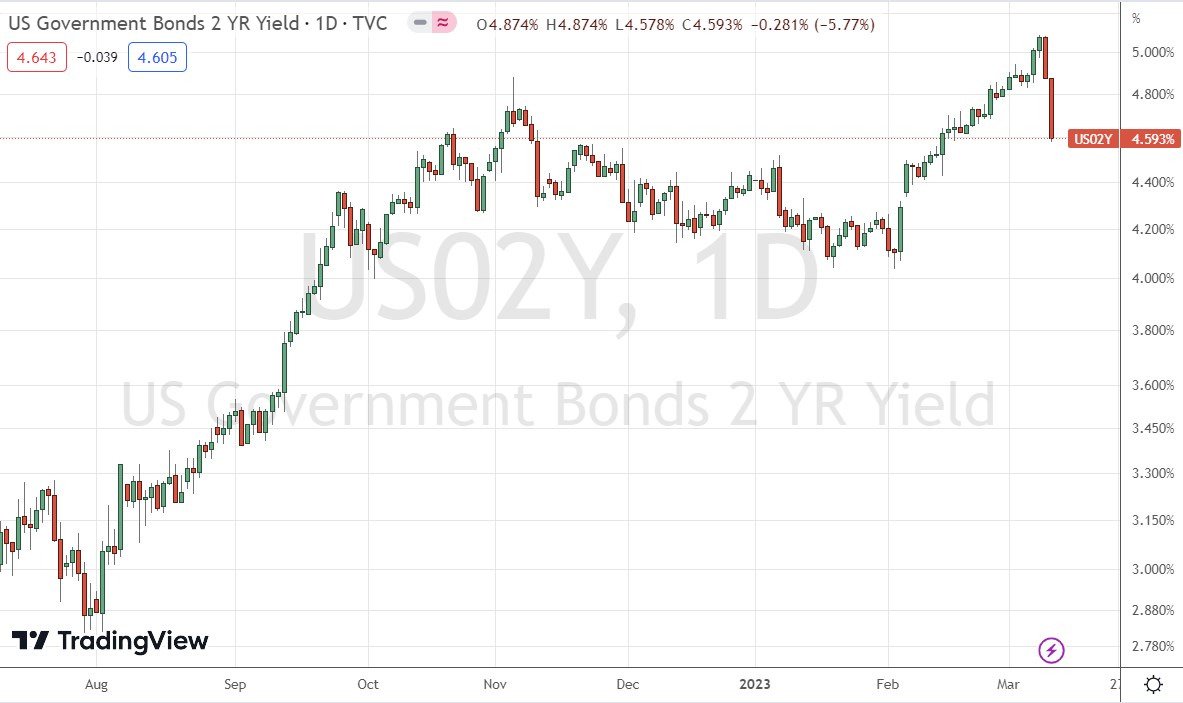 US 2-Year Treasury Yield Daily Chart