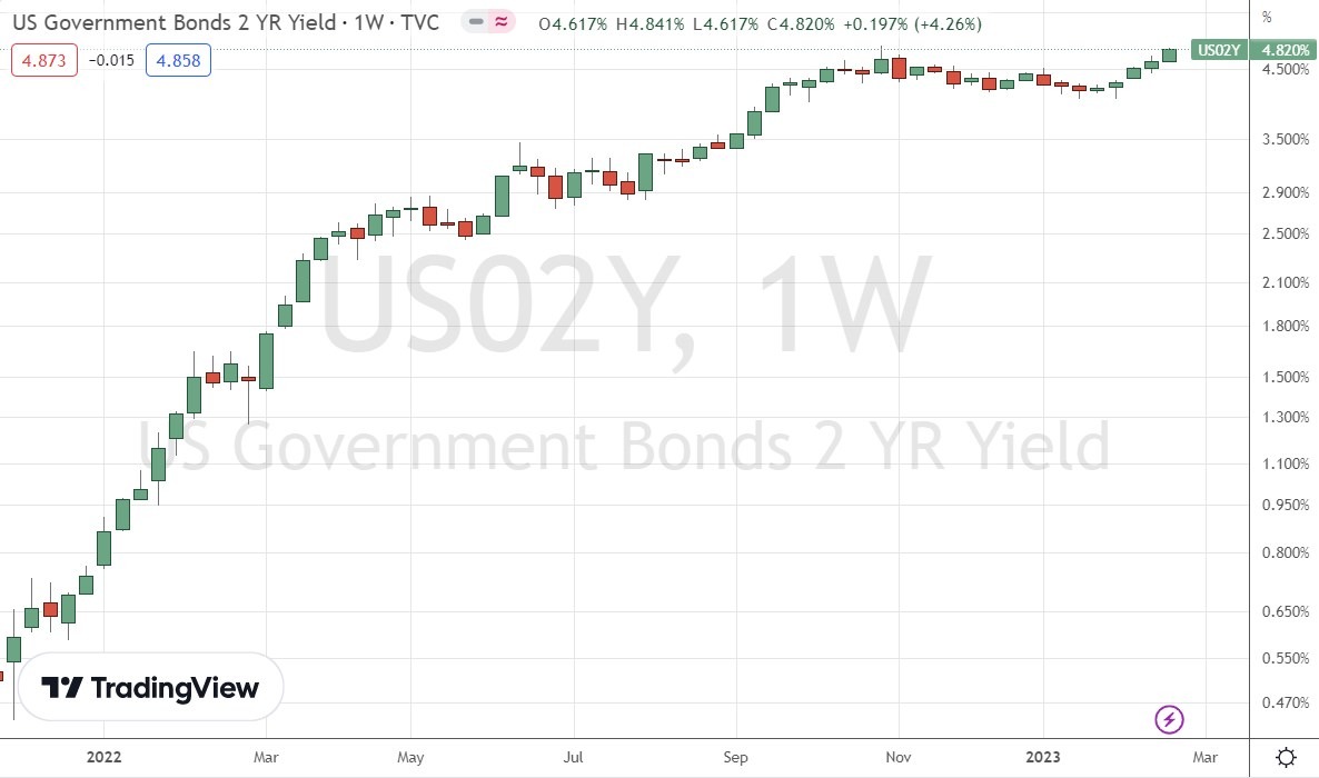 US 2-Year Treasury Yield Weekly Chart