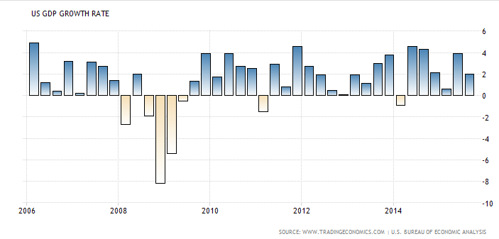 US Recession US Recession