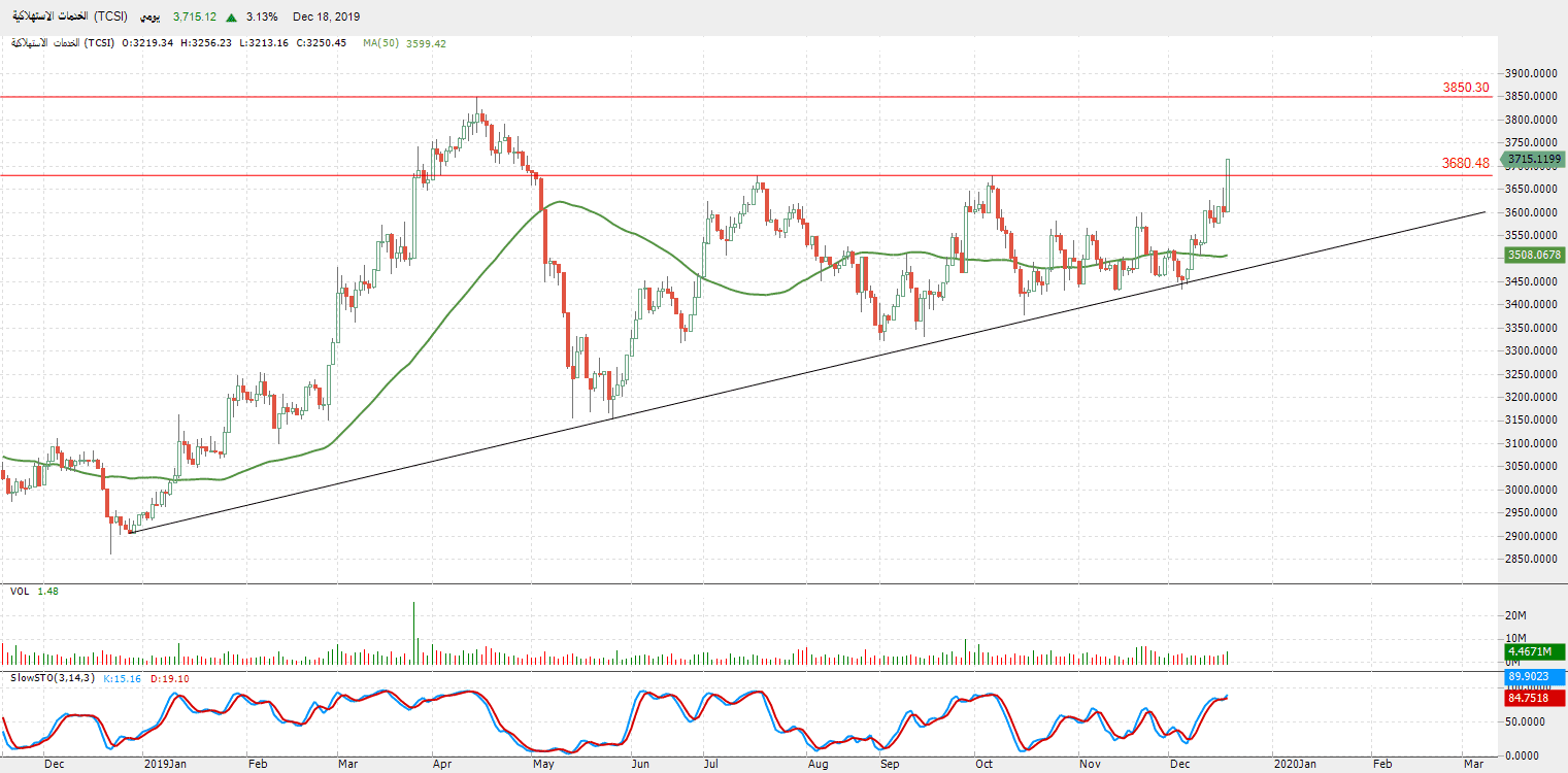 الرسم البياني لمؤشر قطاع الخدمات الاستهلاكية