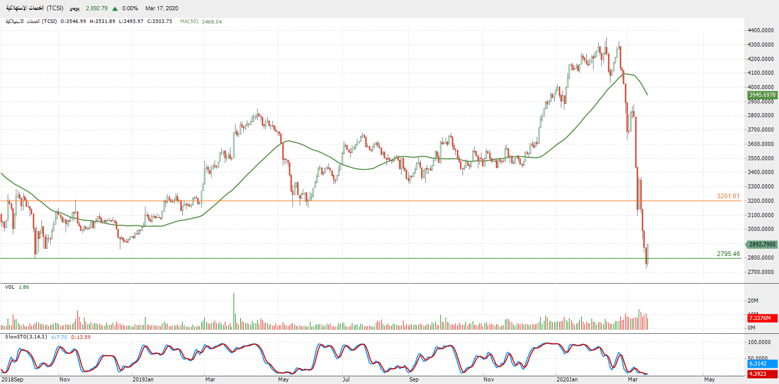 الرسم البياني لمؤشر قطاع الخدمات الاستهلاكية 