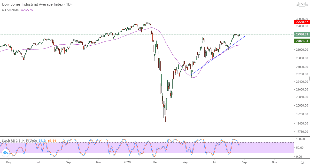 الرسم البياني لمؤشر داو جونز 
