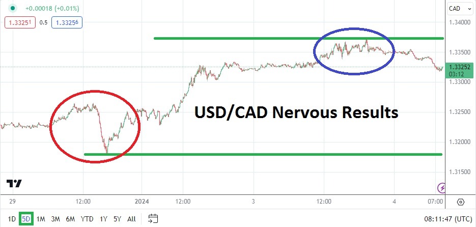 The USD/CAD has Sold off too Much Over the Past Month The USD/CAD has Sold off too Much Over the Past Month