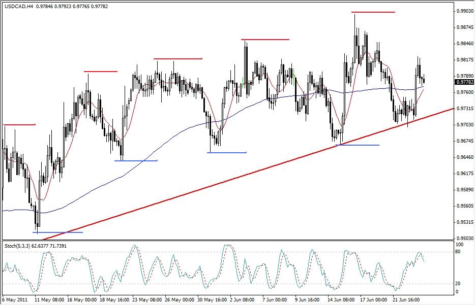 USD-CAD Analysis June 24, 2011