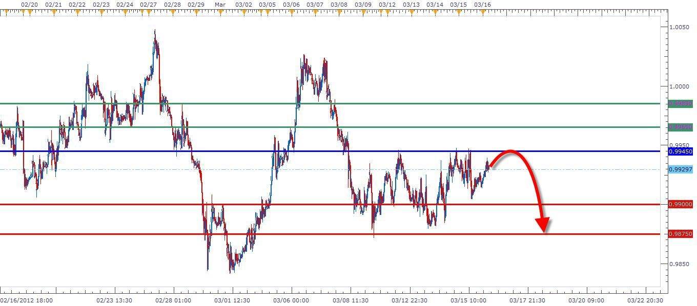 الرسم البياني لزوج الدولار الامريكي مقابل الدولار الكندي 