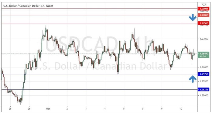 Gráfico horario del USD/CAD Feb-Mar 2021 Gráfico horario del USD/CAD Feb-Mar 2021