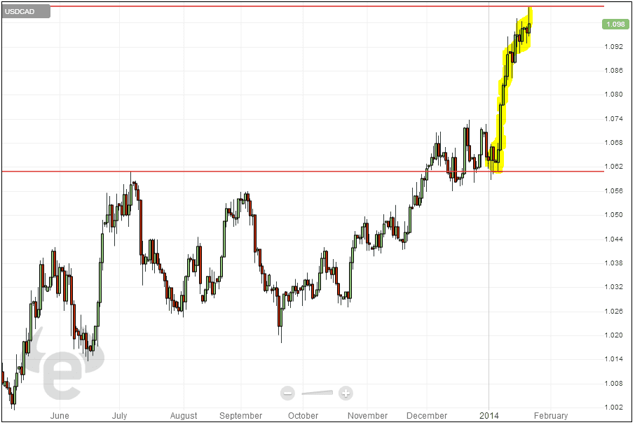 رسم بياني للدولار الامريكي مقابل الكندي على اساس يومي