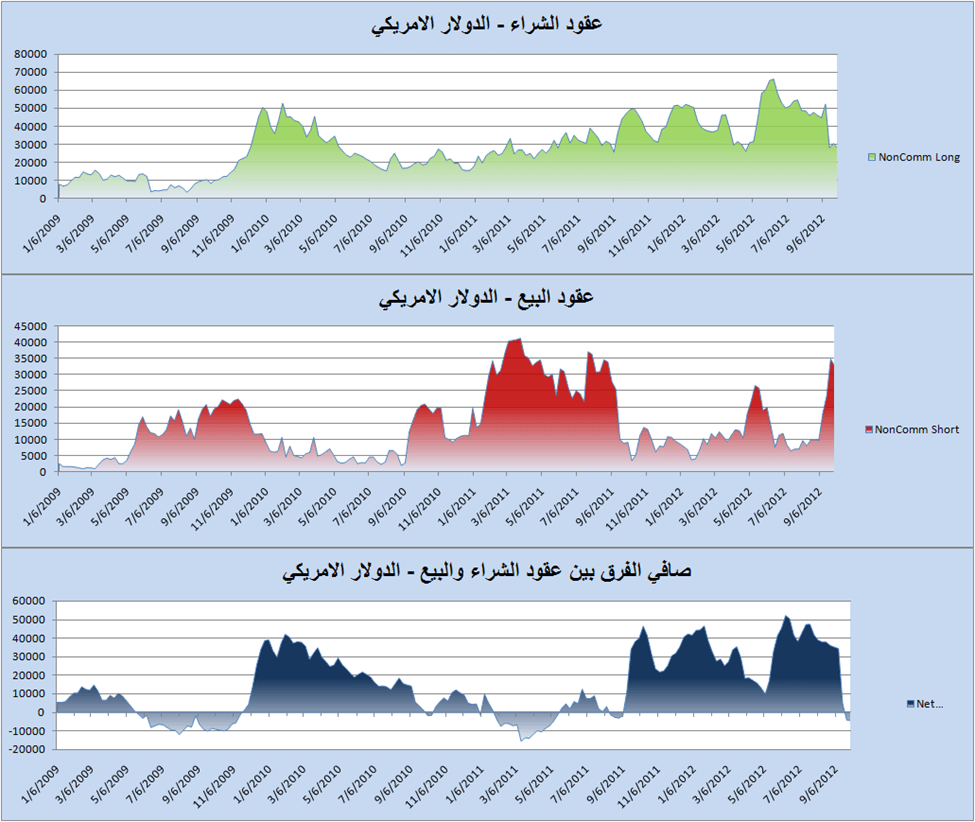 الرسم البياني لعقود البيع والشراء للدولار الأمريكي - 10.10.2012