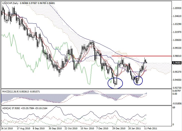 USD-CHF Technical Analysis, February 15, 2011