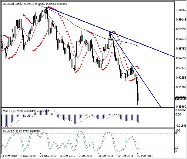 USD-CHF Analysis, March 17, 2011