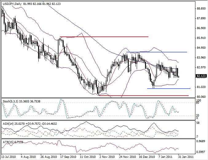 USD-JPY Analysis February 1, 2011