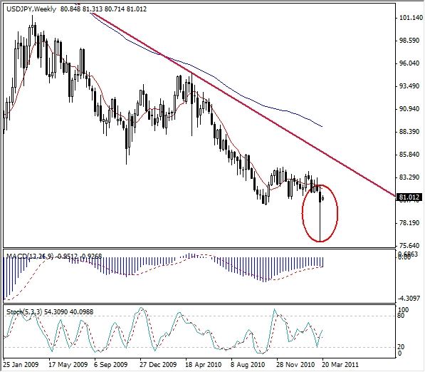 USD-JPY Analysis, March 22, 2011