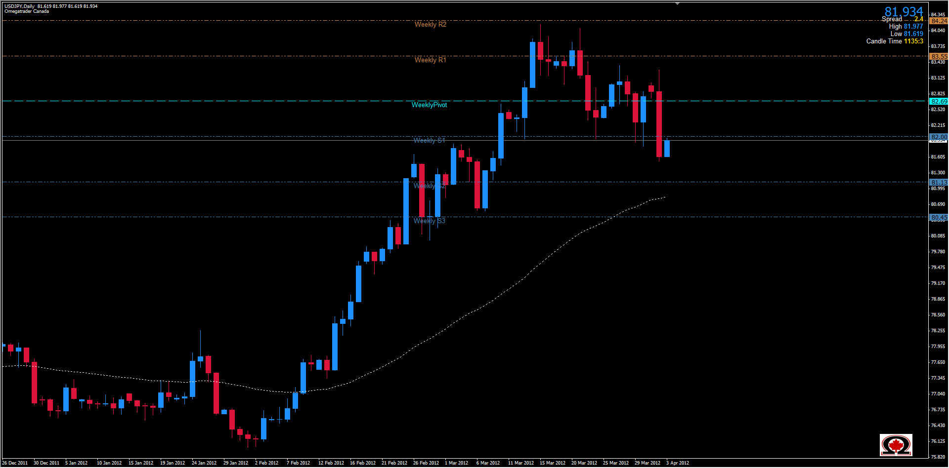 الرسم البياني لزوج الدولار الأمريكي مقابل الين الياباني 
