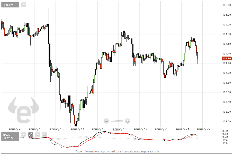 رسم بياني للدولار مقابل الين على اساس ساعي