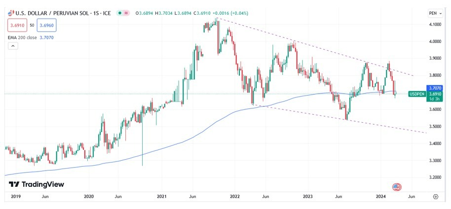 USD/PEN Hoy: Pronóstico Hoy 22/03 Gráfico Semanal | DailyForex.com