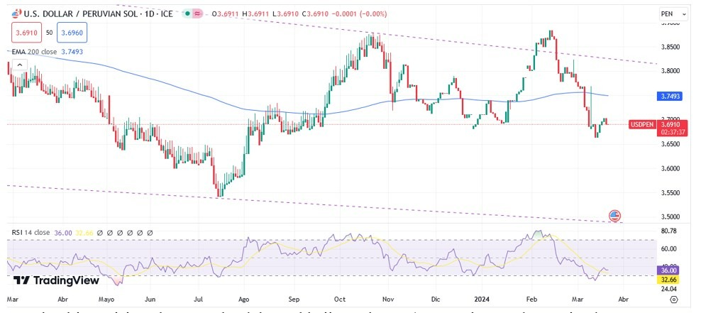 USD/PEN Hoy: Pronóstico Hoy 22/03 Gráfico Diario | DailyForex.com