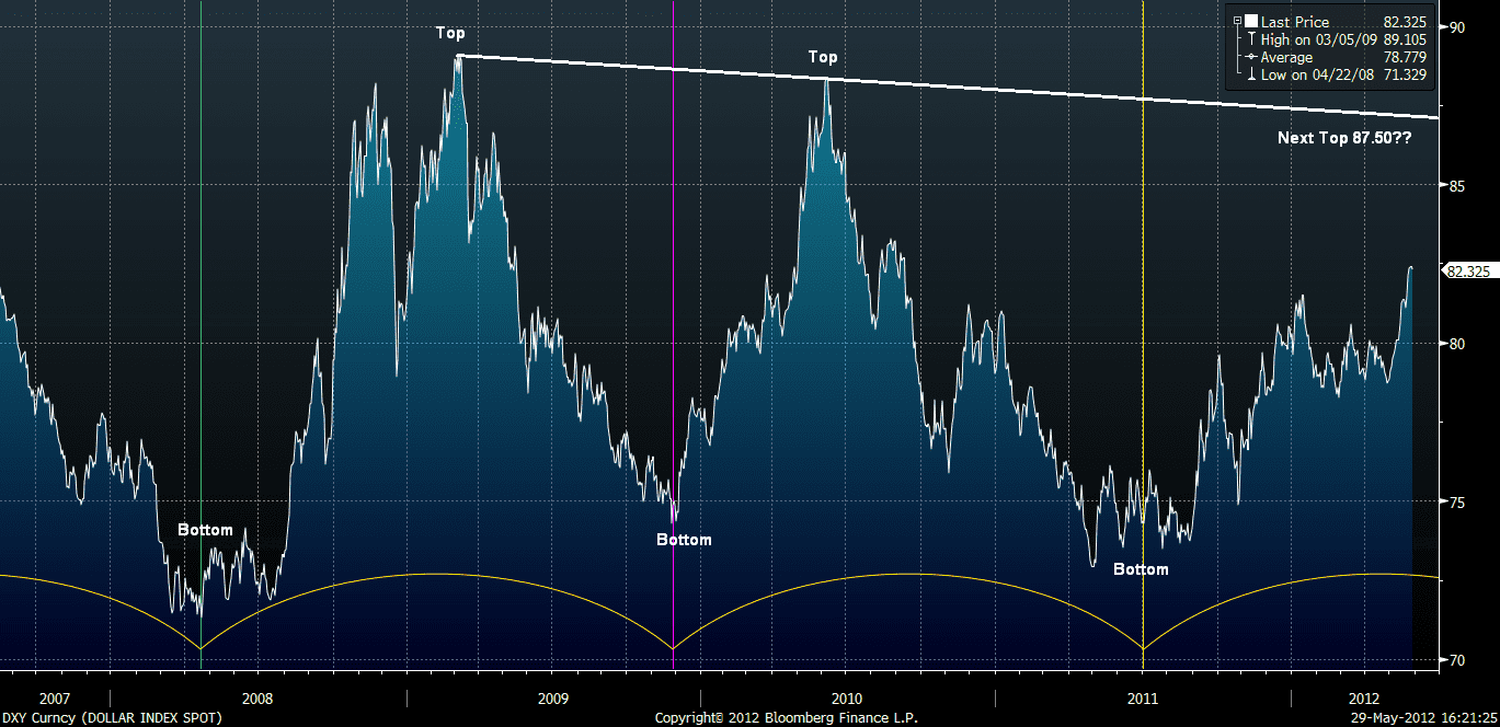 الرسم البياني لدورة الدولار الأمريكي الرسم البياني لدورة الدولار الأمريكي