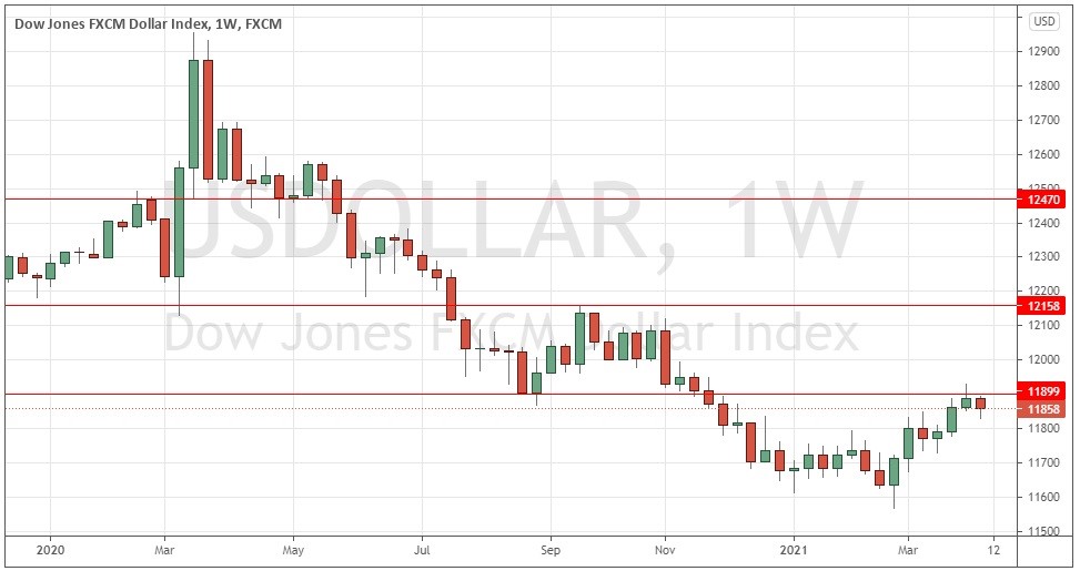 الرسم البياني الأسبوعي لمؤشر الدولار الأمريكي الرسم البياني الأسبوعي لمؤشر الدولار الأمريكي