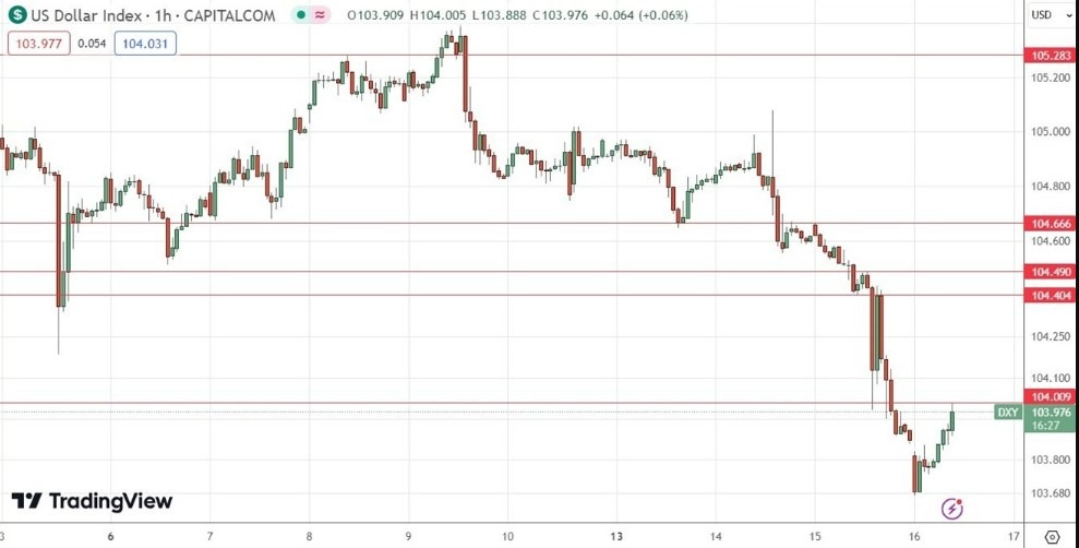 Índice del Dólar Estadounidense (DXY) Gráfico de Precios Diarios 16/05 | DailyForex.com Índice del Dólar Estadounidense (DXY) Gráfico de Precios Diarios 16/05 | DailyForex.com