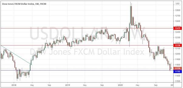 الرسم البياني للدولار الامريكي الرسم البياني للدولار الامريكي