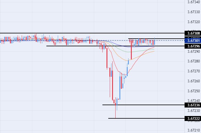 الرسم البياني اليومي لزوج الدرهم الإماراتي مقابل الدولار الأمريكي 