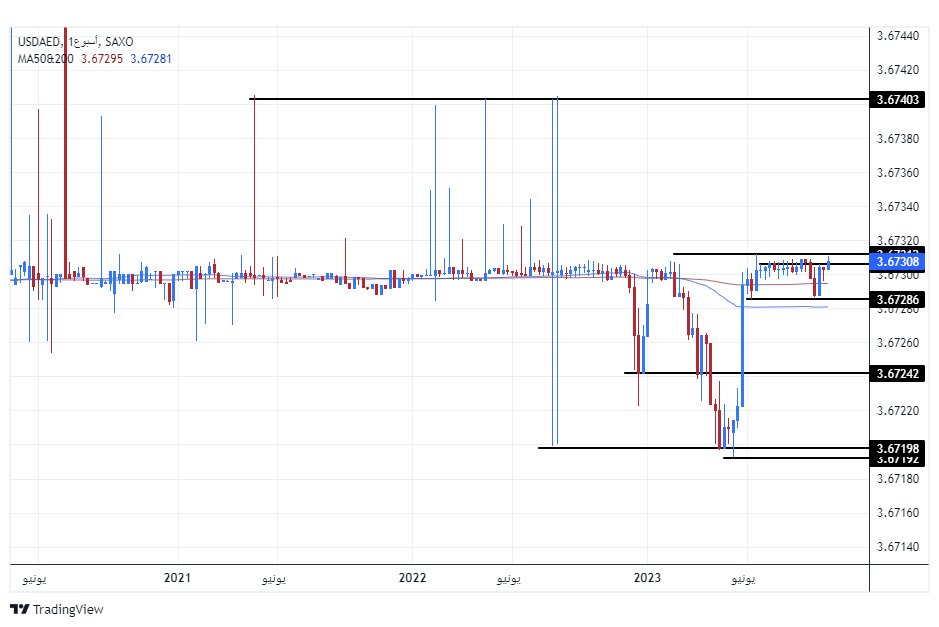 الرسم البياني اليومي لزوج الدرهم الإماراتي مقابل الدولار الأمريكي الرسم البياني اليومي لزوج الدرهم الإماراتي مقابل الدولار الأمريكي