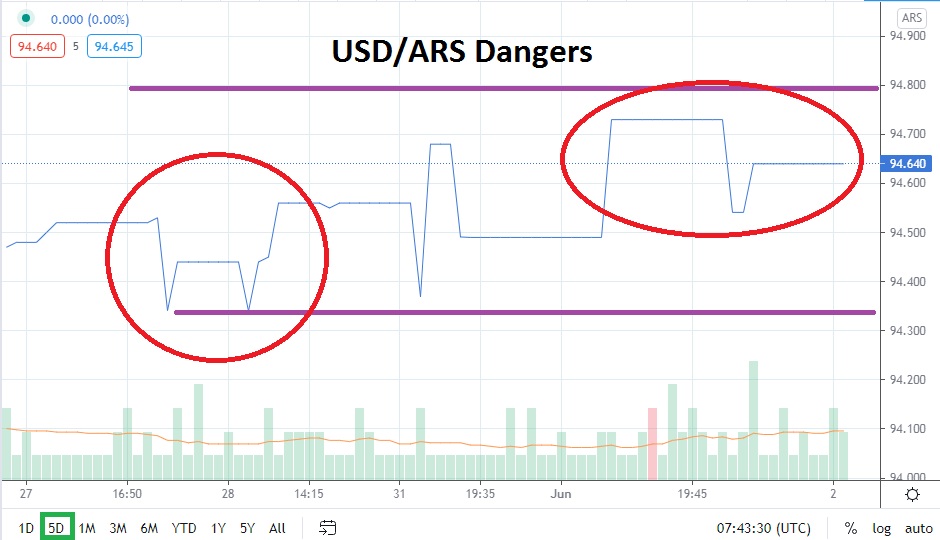 USD/ARS USD/ARS