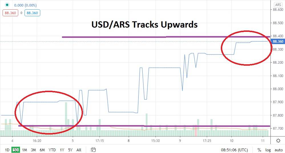 USD/ARS