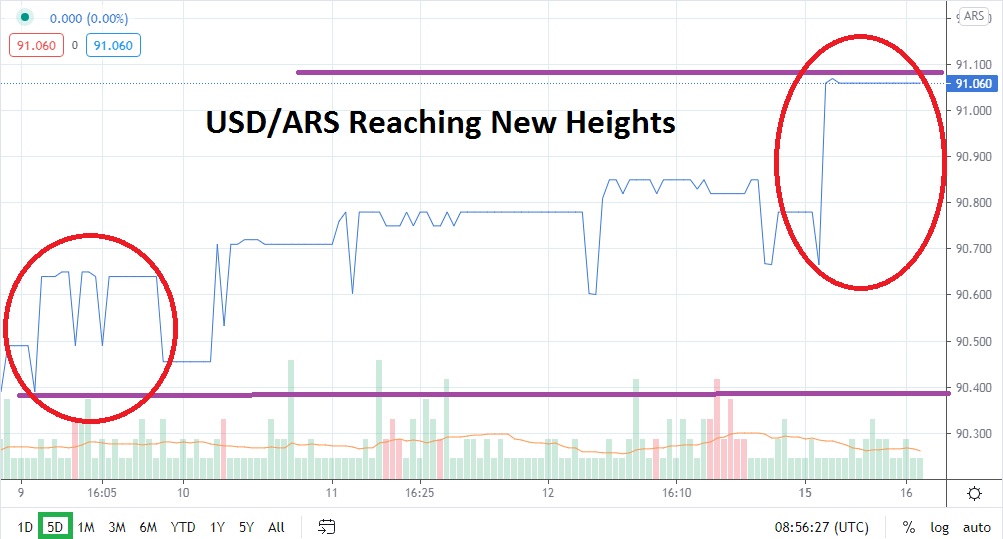 USD/ARS USD/ARS
