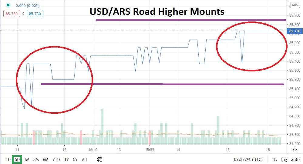 USD/ARS USD/ARS
