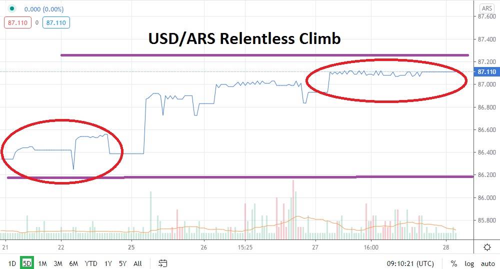 USD/ARS