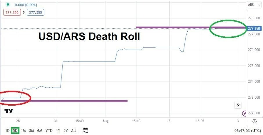 Gráfico del Análisis Técnico USD/ARS Gráfico del Análisis Técnico USD/ARS