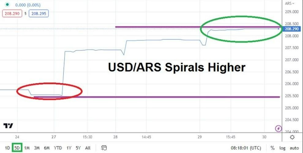 Gráfico del Análisis Técnico USD/ARS