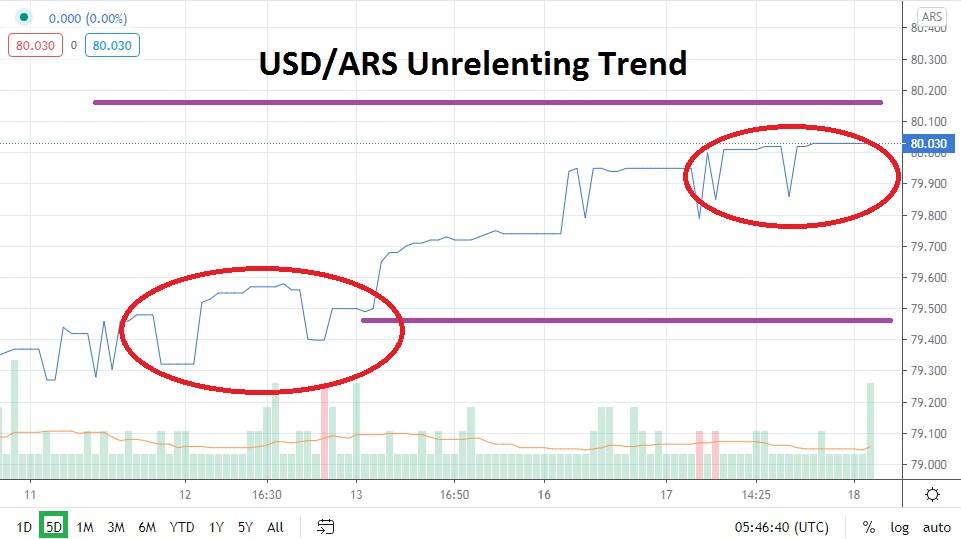USD/ARS USD/ARS