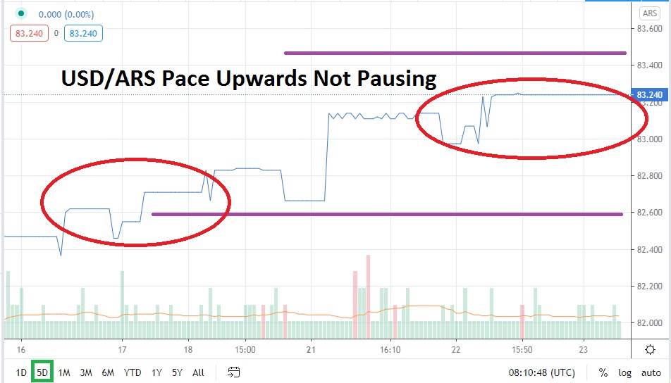 USD/ARS chart USD/ARS chart