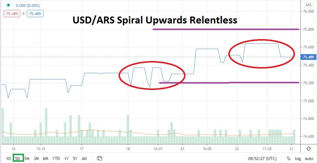 USD/ARS