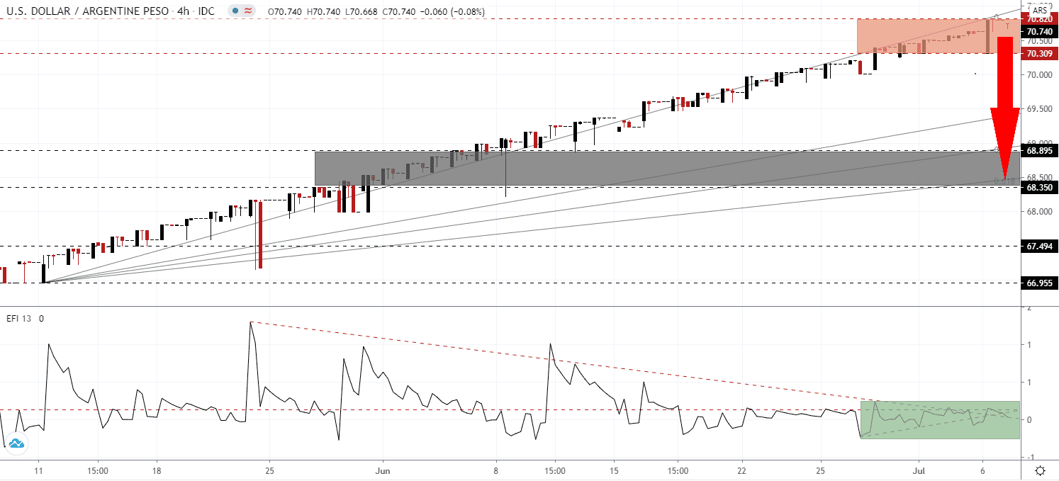 Señal Forex del Par USD/ARS