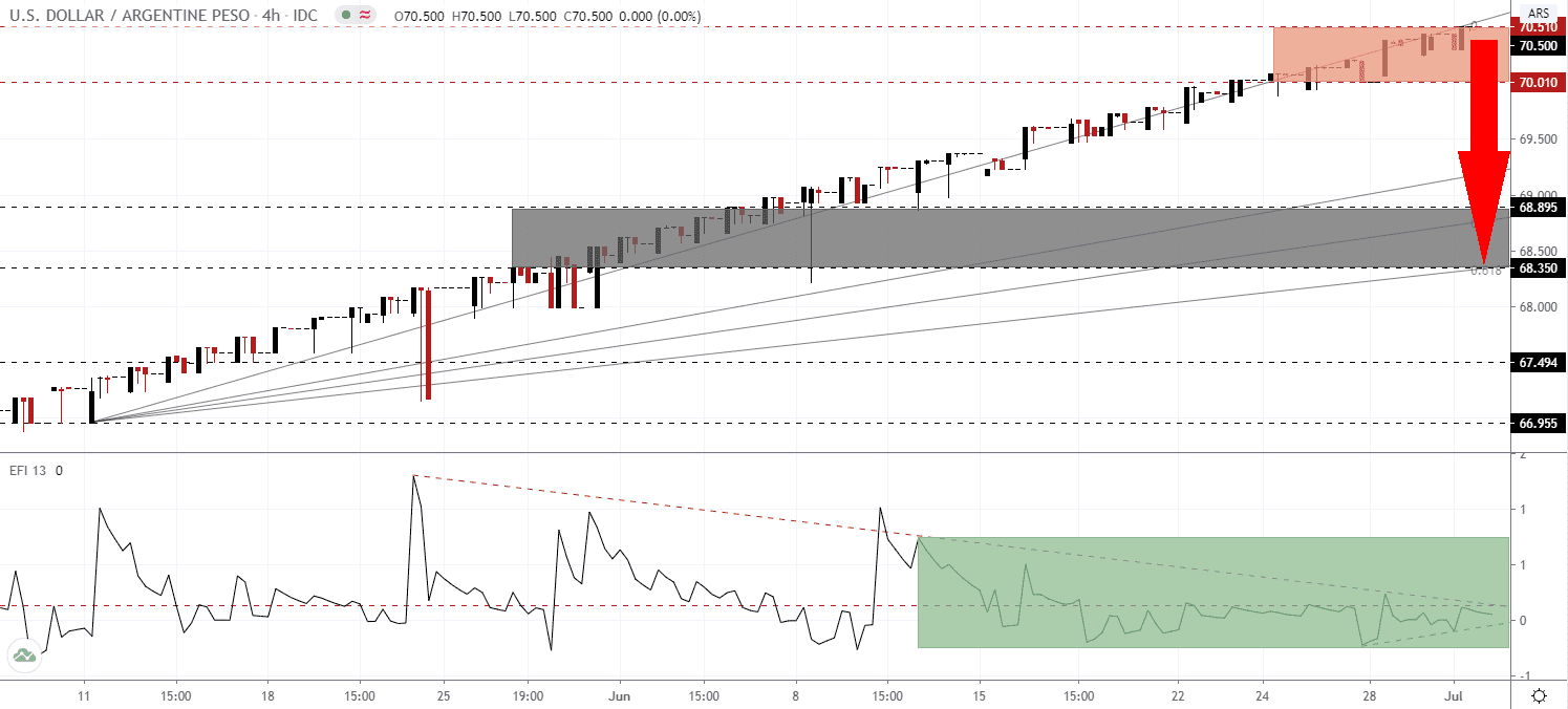Señal Forex del Par USD/ARS